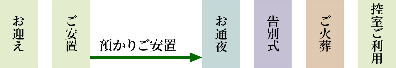 お通夜までの間、ご遺体をお預かりして安置します