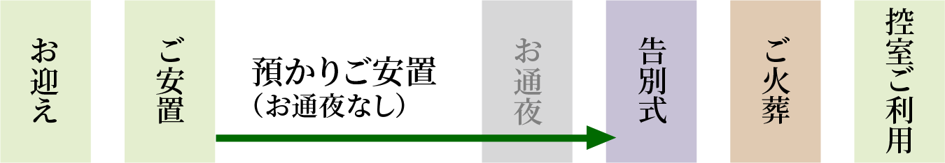 お通夜なしで、告別式までの間、ご遺体をお預かりして安置します
