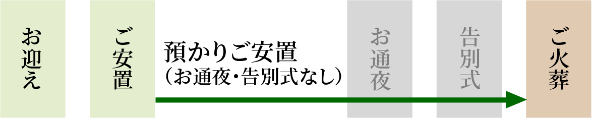 お通夜・告別式なしで、ご火葬までの間、ご遺体をお預かりして安置します